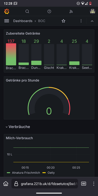 Man sieht eine Gauge Chart mit 0 Kaffee pro Stunde